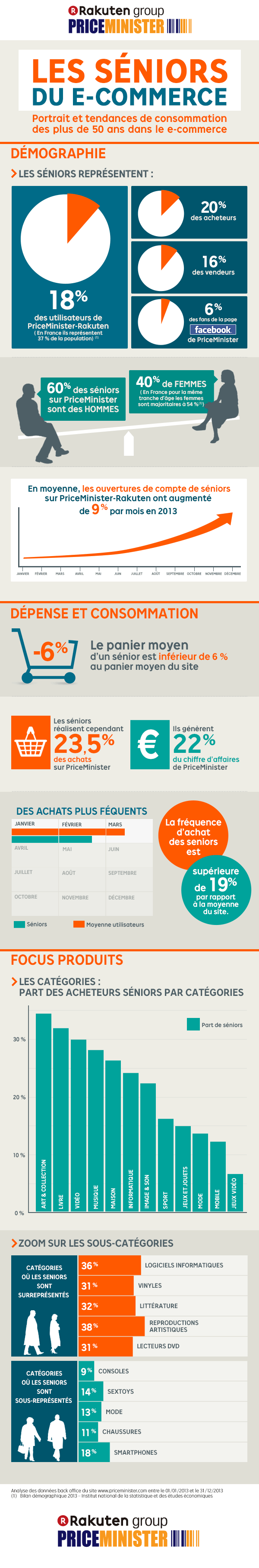 infographie séniors et le e-commerce
