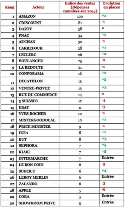 classement marketplace france