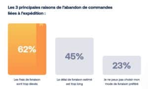 abandon-commandes-livraison