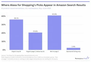 ia amazon recommandations